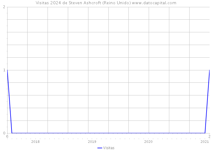 Visitas 2024 de Steven Ashcroft (Reino Unido) 