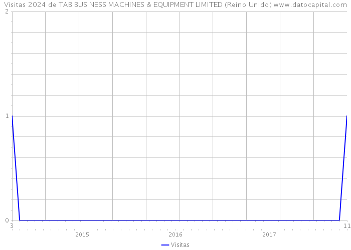 Visitas 2024 de TAB BUSINESS MACHINES & EQUIPMENT LIMITED (Reino Unido) 
