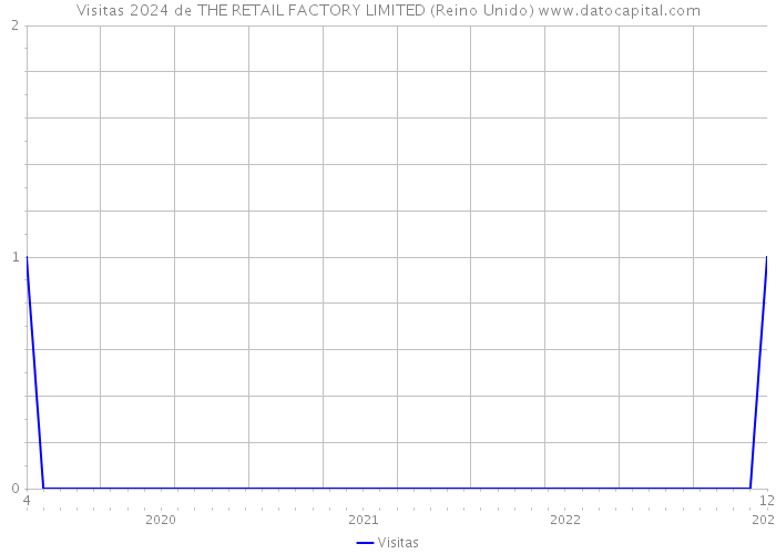 Visitas 2024 de THE RETAIL FACTORY LIMITED (Reino Unido) 