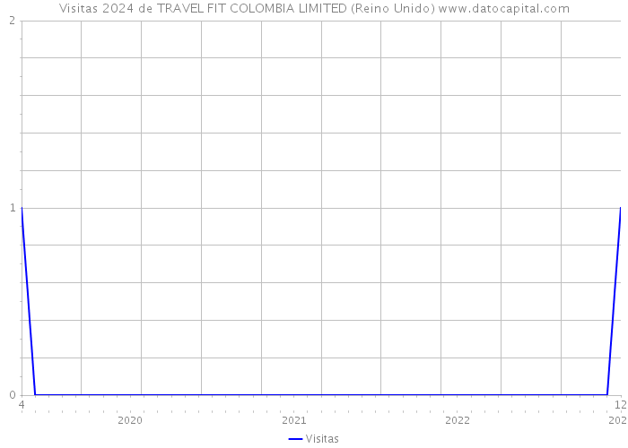Visitas 2024 de TRAVEL FIT COLOMBIA LIMITED (Reino Unido) 