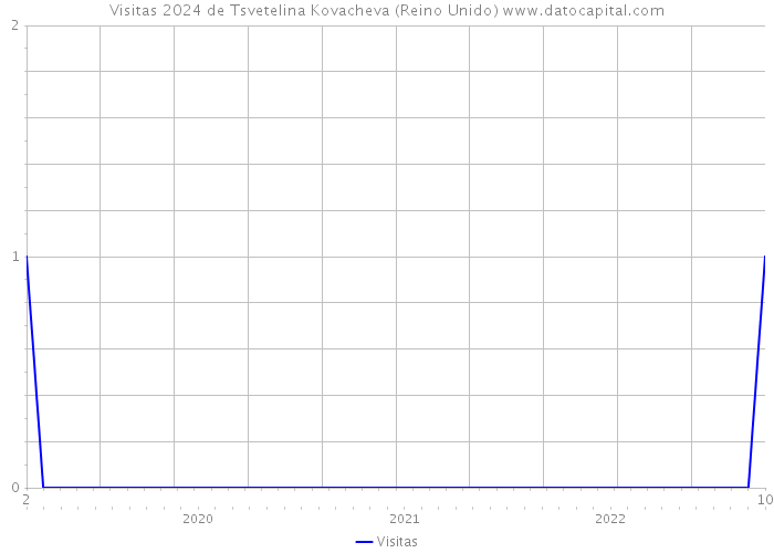 Visitas 2024 de Tsvetelina Kovacheva (Reino Unido) 