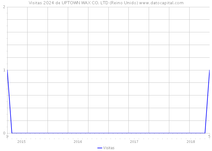 Visitas 2024 de UPTOWN WAX CO. LTD (Reino Unido) 