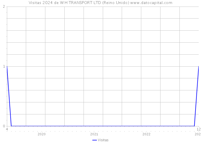 Visitas 2024 de W H TRANSPORT LTD (Reino Unido) 