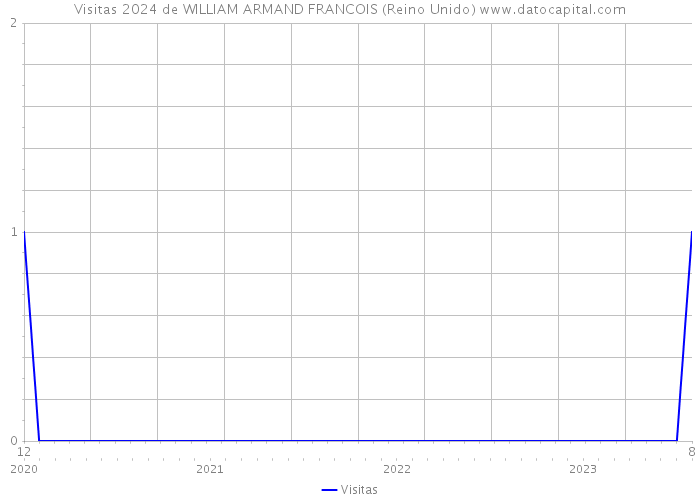 Visitas 2024 de WILLIAM ARMAND FRANCOIS (Reino Unido) 