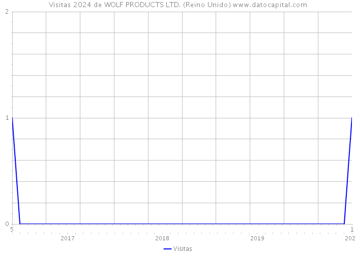 Visitas 2024 de WOLF PRODUCTS LTD. (Reino Unido) 