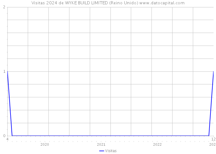 Visitas 2024 de WYKE BUILD LIMITED (Reino Unido) 