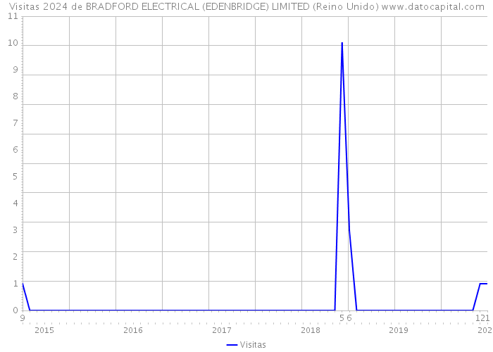 Visitas 2024 de BRADFORD ELECTRICAL (EDENBRIDGE) LIMITED (Reino Unido) 