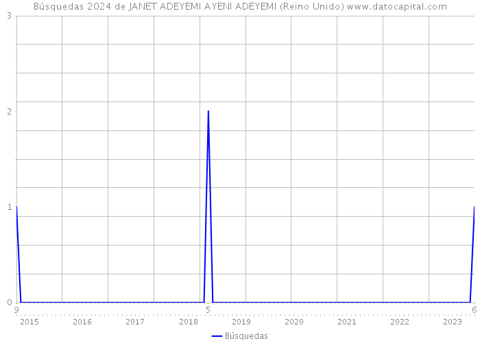 Búsquedas 2024 de JANET ADEYEMI AYENI ADEYEMI (Reino Unido) 