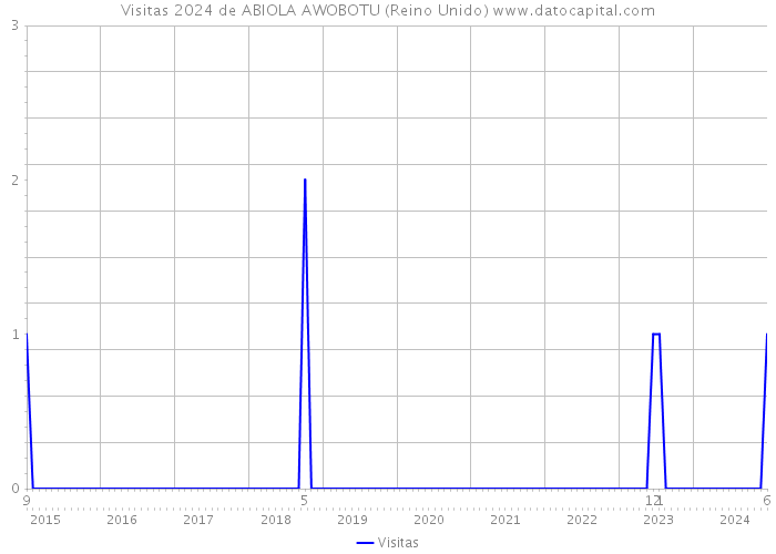 Visitas 2024 de ABIOLA AWOBOTU (Reino Unido) 