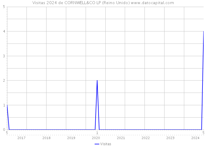 Visitas 2024 de CORNWELL&CO LP (Reino Unido) 