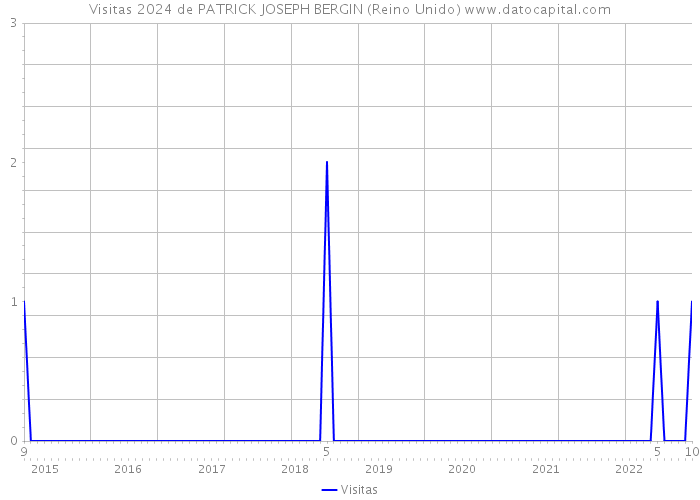 Visitas 2024 de PATRICK JOSEPH BERGIN (Reino Unido) 