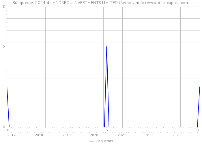 Búsquedas 2024 de ANDREOU INVESTMENTS LIMITED (Reino Unido) 