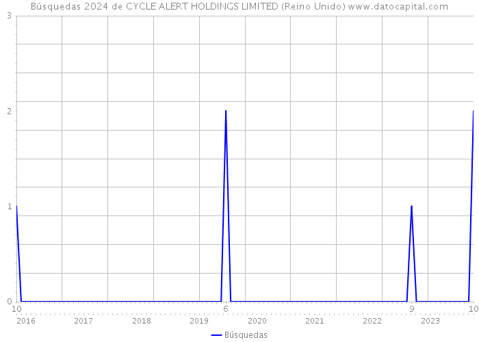 Búsquedas 2024 de CYCLE ALERT HOLDINGS LIMITED (Reino Unido) 