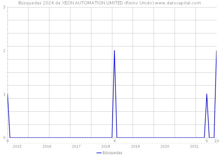 Búsquedas 2024 de XEON AUTOMATION LIMITED (Reino Unido) 