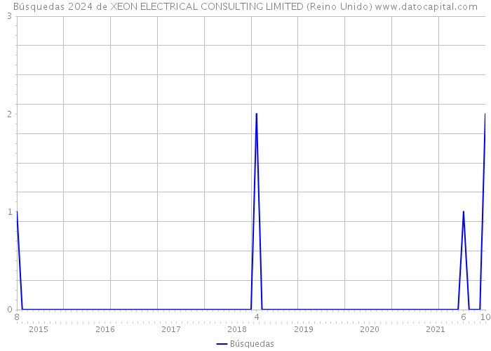 Búsquedas 2024 de XEON ELECTRICAL CONSULTING LIMITED (Reino Unido) 