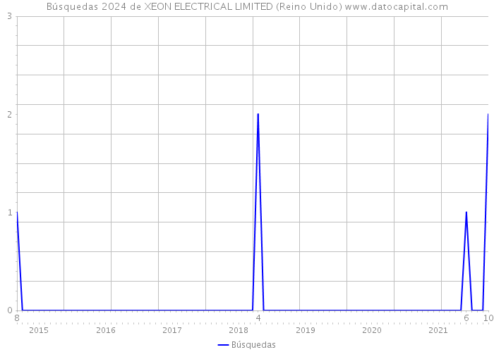 Búsquedas 2024 de XEON ELECTRICAL LIMITED (Reino Unido) 