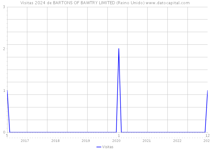 Visitas 2024 de BARTONS OF BAWTRY LIMITED (Reino Unido) 