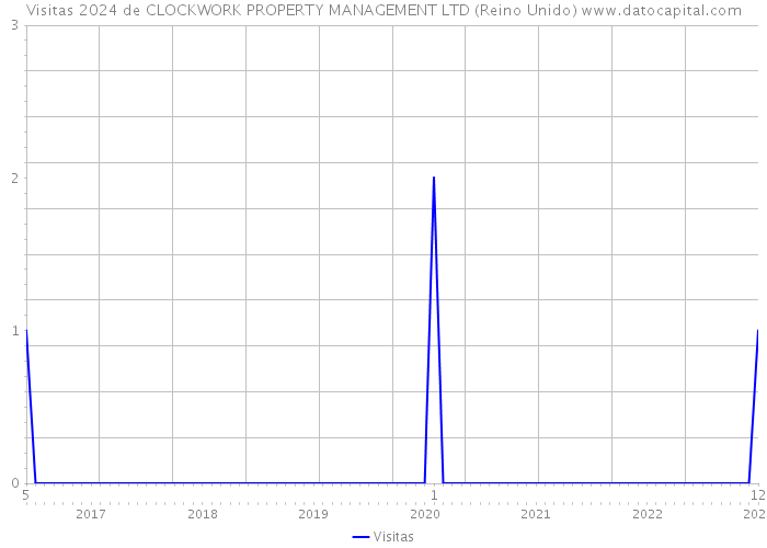 Visitas 2024 de CLOCKWORK PROPERTY MANAGEMENT LTD (Reino Unido) 