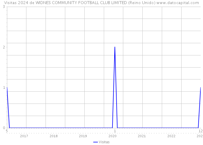 Visitas 2024 de WIDNES COMMUNITY FOOTBALL CLUB LIMITED (Reino Unido) 