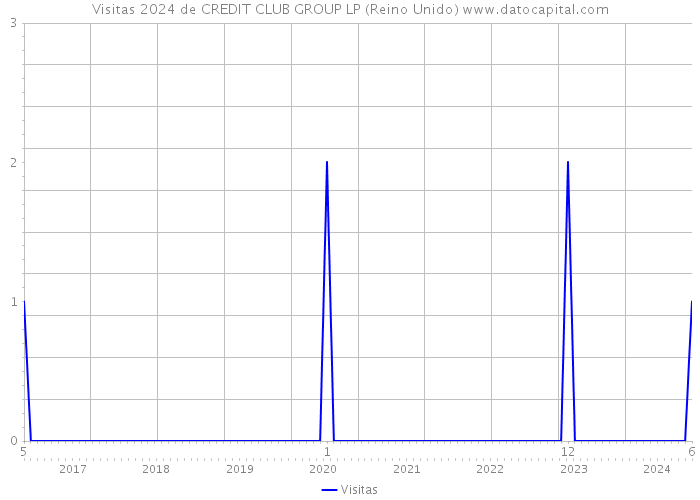 Visitas 2024 de CREDIT CLUB GROUP LP (Reino Unido) 