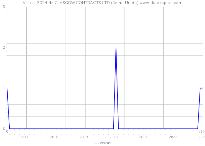 Visitas 2024 de GLASGOW CONTRACTS LTD (Reino Unido) 