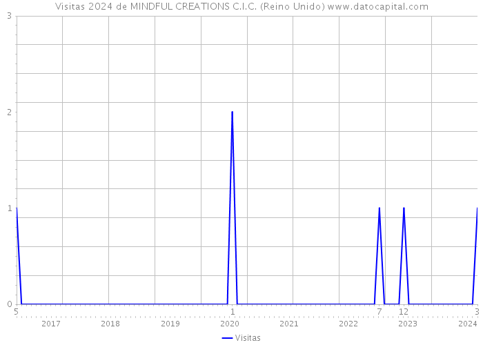 Visitas 2024 de MINDFUL CREATIONS C.I.C. (Reino Unido) 