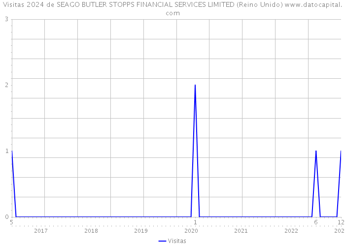 Visitas 2024 de SEAGO BUTLER STOPPS FINANCIAL SERVICES LIMITED (Reino Unido) 