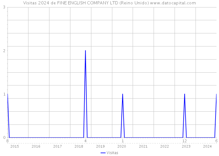 Visitas 2024 de FINE ENGLISH COMPANY LTD (Reino Unido) 