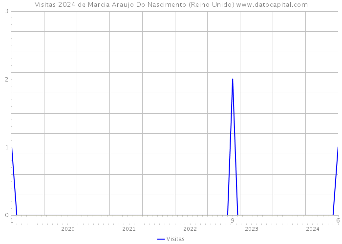 Visitas 2024 de Marcia Araujo Do Nascimento (Reino Unido) 
