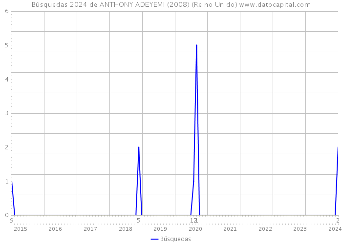 Búsquedas 2024 de ANTHONY ADEYEMI (2008) (Reino Unido) 