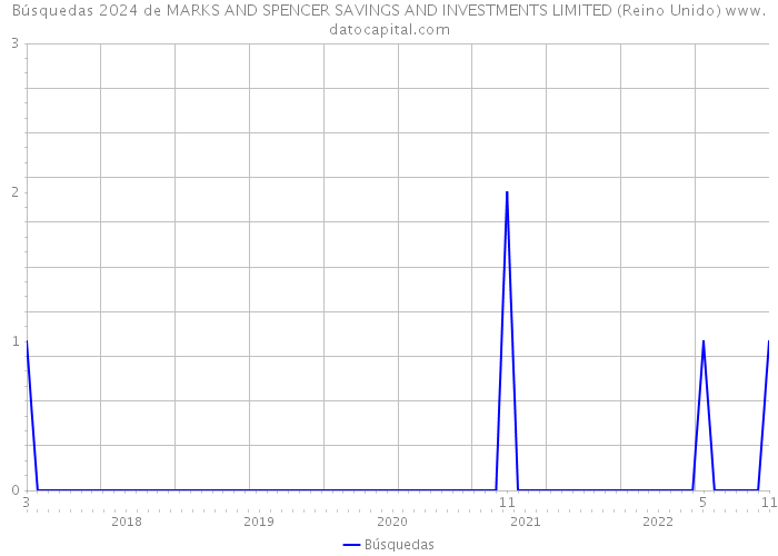 Búsquedas 2024 de MARKS AND SPENCER SAVINGS AND INVESTMENTS LIMITED (Reino Unido) 