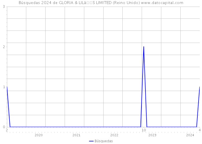 Búsquedas 2024 de GLORIA & LILâS LIMITED (Reino Unido) 