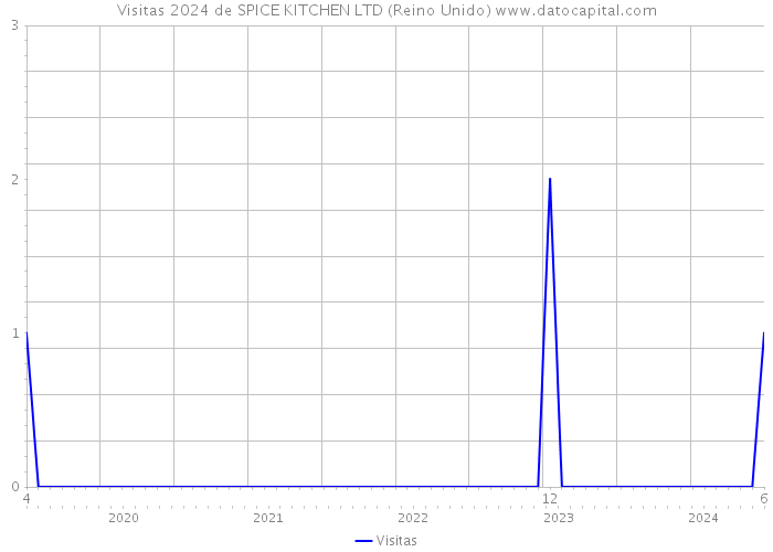 Visitas 2024 de SPICE KITCHEN LTD (Reino Unido) 