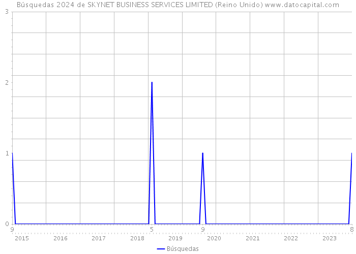 Búsquedas 2024 de SKYNET BUSINESS SERVICES LIMITED (Reino Unido) 