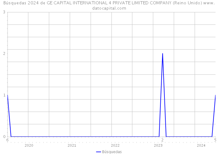 Búsquedas 2024 de GE CAPITAL INTERNATIONAL 4 PRIVATE LIMITED COMPANY (Reino Unido) 