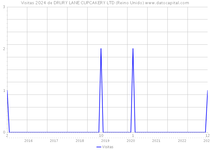 Visitas 2024 de DRURY LANE CUPCAKERY LTD (Reino Unido) 