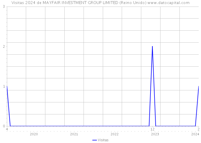 Visitas 2024 de MAYFAIR INVESTMENT GROUP LIMITED (Reino Unido) 