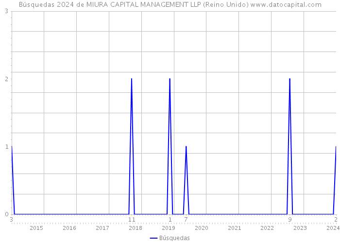 Búsquedas 2024 de MIURA CAPITAL MANAGEMENT LLP (Reino Unido) 