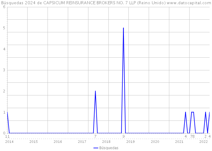 Búsquedas 2024 de CAPSICUM REINSURANCE BROKERS NO. 7 LLP (Reino Unido) 