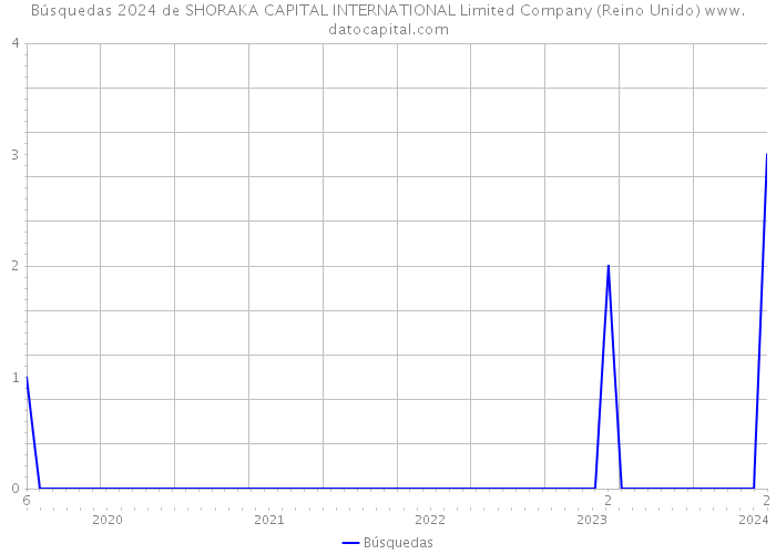 Búsquedas 2024 de SHORAKA CAPITAL INTERNATIONAL Limited Company (Reino Unido) 
