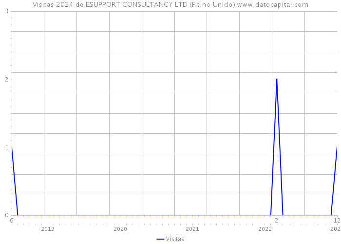 Visitas 2024 de ESUPPORT CONSULTANCY LTD (Reino Unido) 