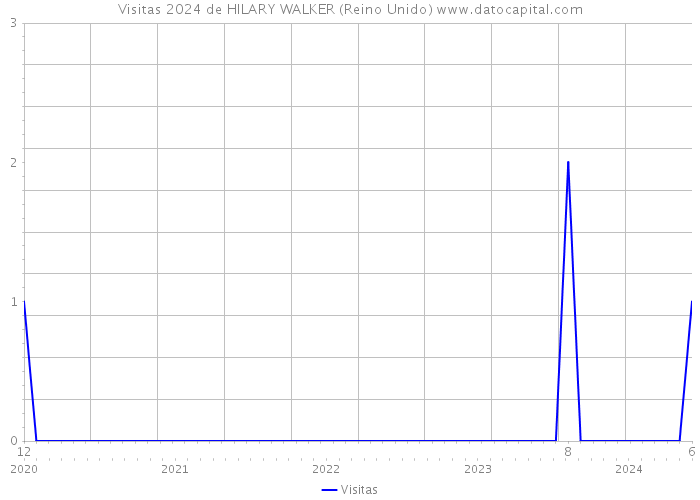 Visitas 2024 de HILARY WALKER (Reino Unido) 