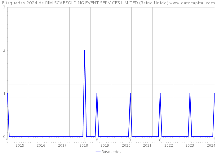 Búsquedas 2024 de RIM SCAFFOLDING EVENT SERVICES LIMITED (Reino Unido) 