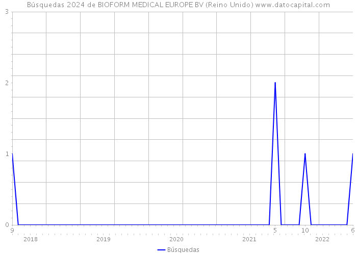 Búsquedas 2024 de BIOFORM MEDICAL EUROPE BV (Reino Unido) 