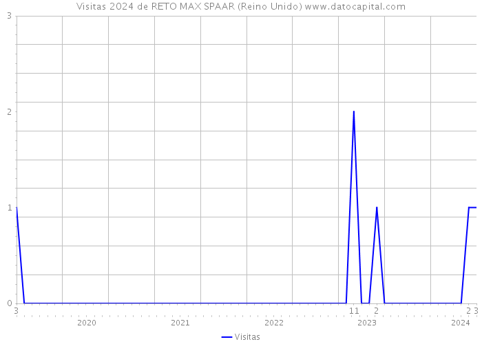 Visitas 2024 de RETO MAX SPAAR (Reino Unido) 