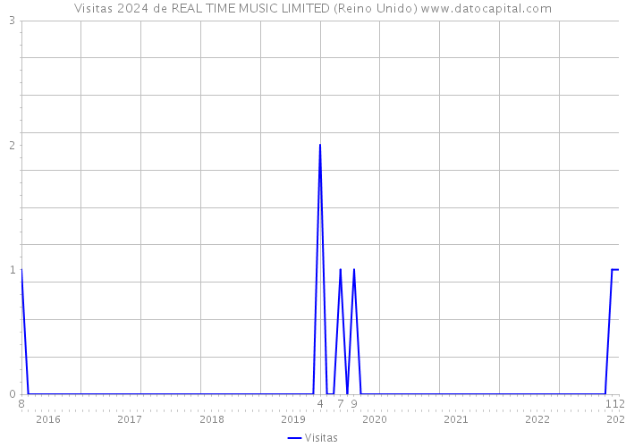 Visitas 2024 de REAL TIME MUSIC LIMITED (Reino Unido) 