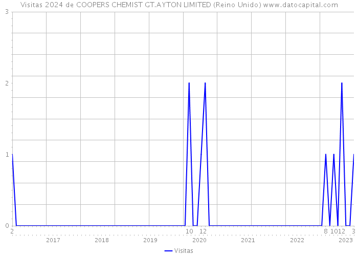 Visitas 2024 de COOPERS CHEMIST GT.AYTON LIMITED (Reino Unido) 