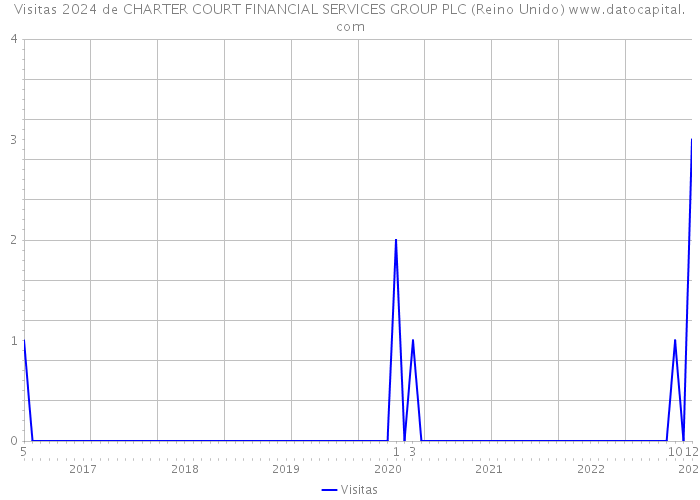 Visitas 2024 de CHARTER COURT FINANCIAL SERVICES GROUP PLC (Reino Unido) 