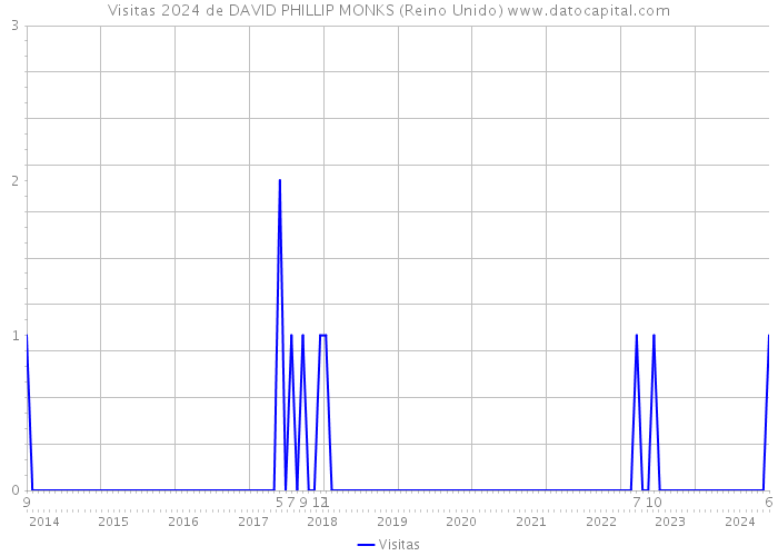 Visitas 2024 de DAVID PHILLIP MONKS (Reino Unido) 