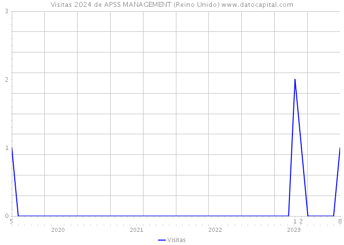 Visitas 2024 de APSS MANAGEMENT (Reino Unido) 